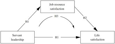 Frontiers | Influence Of Servant Leadership On The Life Satisfaction Of ...